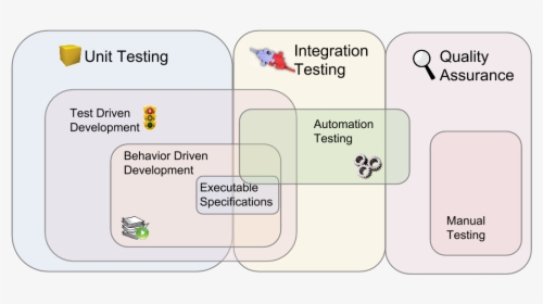 Automated Testing Landscape - Automated Testing Diagram, HD Png Download, Free Download