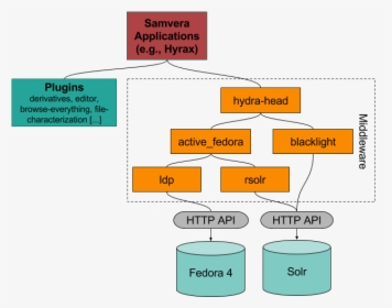 Samvera Technology Stack Diagram - Technology Stack Architecture Diagram, HD Png Download, Free Download