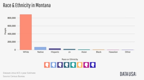 Bar Chart Of Race & Ethnicity In Montana - Race Chart In Montana, HD Png Download, Free Download