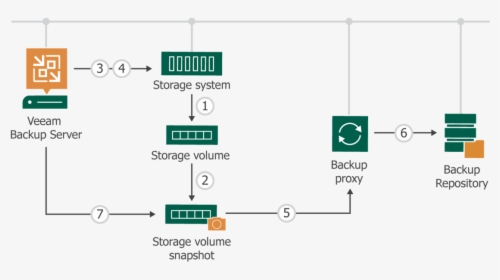 How Backup From Storage Snapshots Works - Veeam Backup As A Service, HD Png Download, Free Download