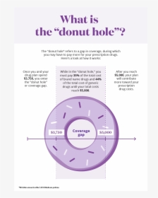 Aetna Medicare D Doughnut Hole, HD Png Download, Free Download