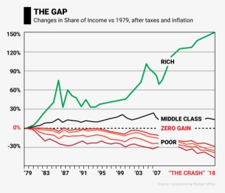 The Gap, Changes In Share Of Income Vs 1979, After - Changes Of Share Of Income, HD Png Download, Free Download