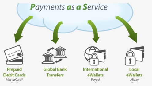 Payments As A Service - Ach Payment Process, HD Png Download, Free Download