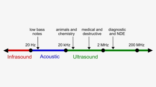 Ultrasound Frequency, HD Png Download, Free Download
