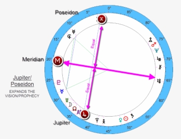 Astrology Hades Point Calculator, HD Png Download, Free Download