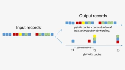 Commit Interval And The Output Volume - Kafka Page Cache, HD Png Download, Free Download
