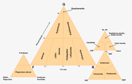 File - Folk-sandstone - Classification - Folk Sandstone Classification, HD Png Download, Free Download