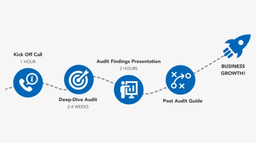 Point It Ppc Audit Timeline - Circle, HD Png Download, Free Download
