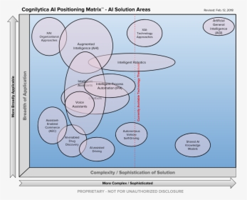Cognilytica’s Ai Positioning Matrix - Ai Positioning, HD Png Download, Free Download