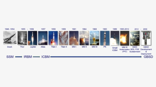 Icbm Timeline - Irbm Icbm, HD Png Download, Free Download