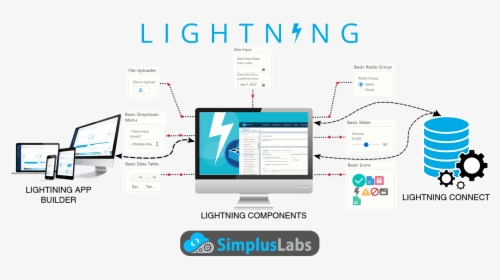 Salesforce Lightning Development, HD Png Download, Free Download