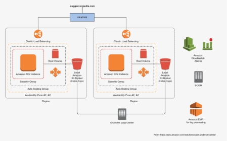Expedia Suggest Service Architecture - Aws Service Architecture, HD Png Download, Free Download