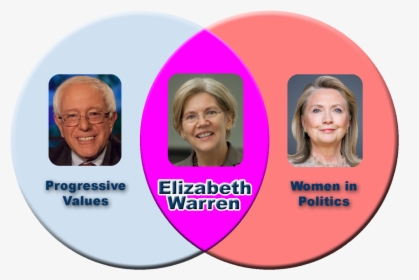 Elizabeth Warren Bernie Sanders Venn Diagram, HD Png Download, Free Download