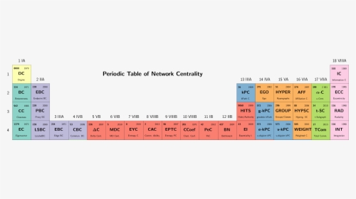 Excerpt Of Periodic Table Of Network Centrality - Periodic Table Of Network Centrality, HD Png Download, Free Download