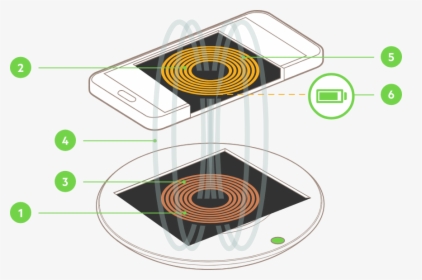How Does Belkin Wireless - Wireless Charging Works, HD Png Download, Free Download
