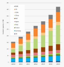 Charts - Annual Wind Energy Production, HD Png Download, Free Download