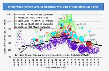 Wind Power Prices Remain Very Low, HD Png Download, Free Download