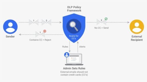 Dlp Diagram-06 - Data Loss Prevention Works, HD Png Download, Free Download