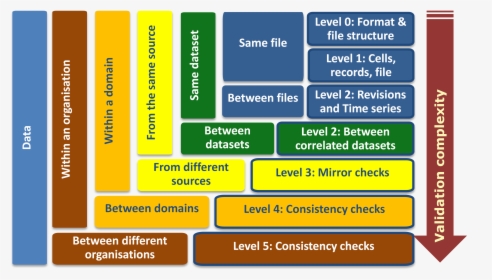 Validation Levels, HD Png Download, Free Download