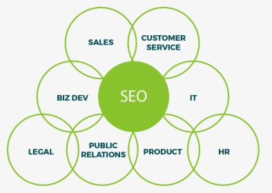 Diagram Of How Seo Platforms Inform All Parts Of A - Circle, HD Png Download, Free Download