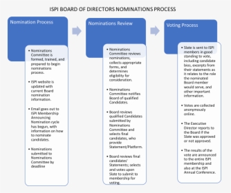 Nomination Of Board Of Directors, HD Png Download, Free Download