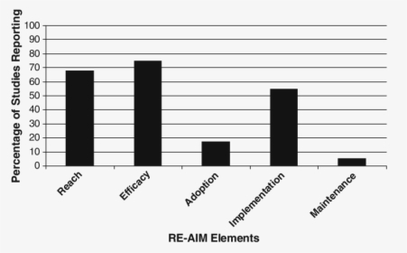 Overall Reporting Of Re-aim Elements Across Studies, HD Png Download, Free Download