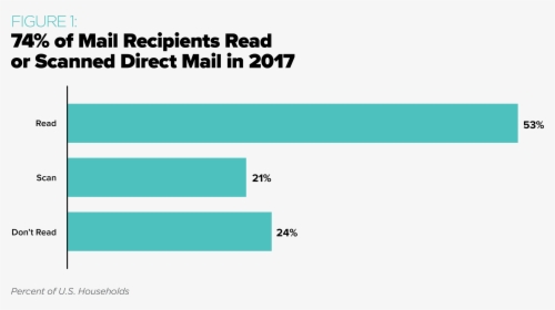 74% Of Mail Recipients Read Or Scanned Direct Mail - Parallel, HD Png Download, Free Download