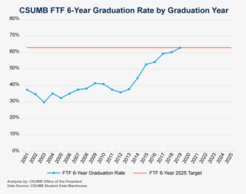 Graph Of Csumb Ftf 6-year Graduation Rate By Graduation - Decline Of Independent Pharmacies, HD Png Download, Free Download