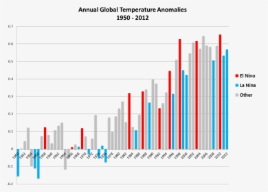 Enso Global Temp Anomalies - Hottest Years On Record Graph, HD Png Download, Free Download