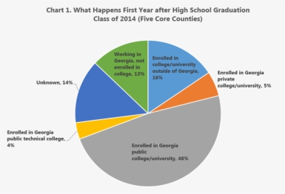 Hs Graduation Outcomes - Comes After High School, HD Png Download, Free Download