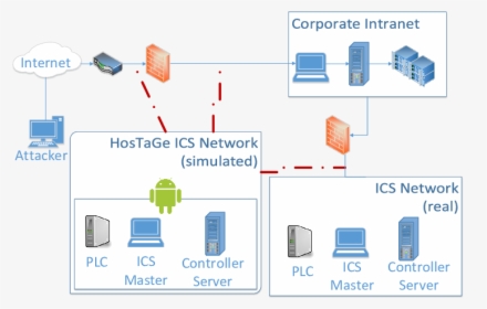 Position Of Honeypot In Network, HD Png Download, Free Download