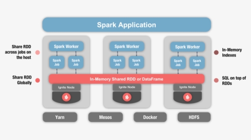 Ignite And Spark Integration - Apache Ignite Spark, HD Png Download, Free Download