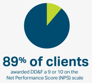 89% Of Clients Awarded Dd&f A 9 Or 10 Net Performance - Cyberbullying Quotes, HD Png Download, Free Download
