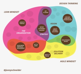 Design Thinking Lean Agile Bubble - Lean Agile Design Thinking, HD Png Download, Free Download