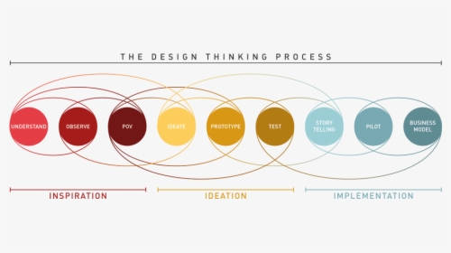 Design Thinking Process, HD Png Download, Free Download