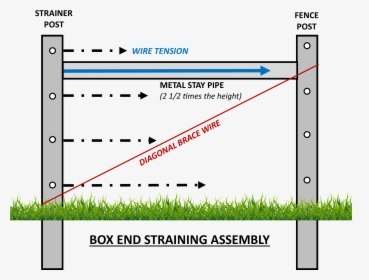 Building End Straining Assemblies Do It Once, Do It - Fence Strainer Assemblies, HD Png Download, Free Download