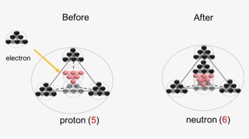Before And After Of Electron Capture Process - Circle, HD Png Download, Free Download