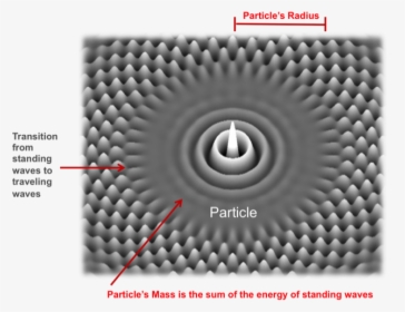 Particle Mass And Radius - Energy Creation From Waves, HD Png Download, Free Download