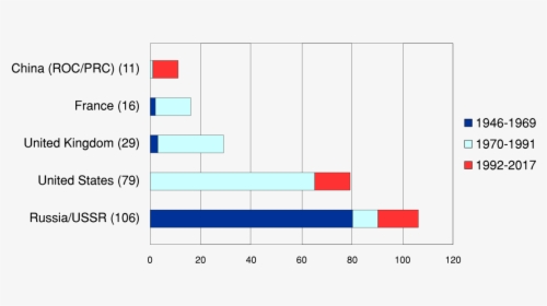 Number Of Un Vetoes, HD Png Download, Free Download