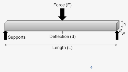 Flexural Modulus Measurement - Flexural Strength, HD Png Download, Free Download