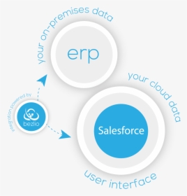 Illustration Of How Bezlio Works As A Salesforce Erp - Circle, HD Png Download, Free Download