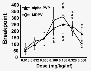 Fig5 Mdpv Alphadr Pr Brkptforprogreport - Graph Of Flakka, HD Png Download, Free Download