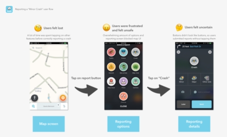 Waze Reporting User Flow, HD Png Download, Free Download