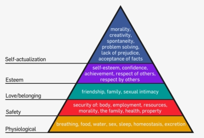 1024px-maslow"s Hierarchy Of Needs - Maslow's Hierarchy Of Needs Activity, HD Png Download, Free Download