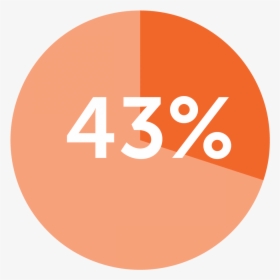 43% Students Who Have Parents Or Were Themselves Born - Circle, HD Png Download, Free Download