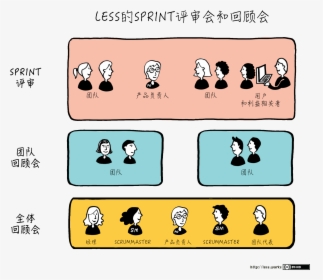 Sprint Review And Retrospective - Less Agile, HD Png Download, Free Download