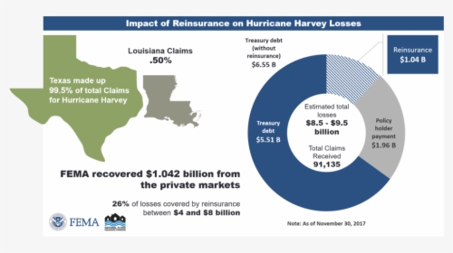 Impact Of Reinsurance On Hurricane Harvey Losses - Flood Insurance And Hurricane Harvey Statistics, HD Png Download, Free Download