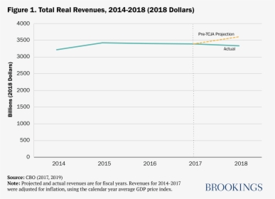 Tcja Total Revenues - Brookings, HD Png Download, Free Download