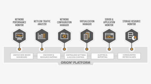 Orion Platform Horizontal - Solarwinds Orion Platform, HD Png Download, Free Download