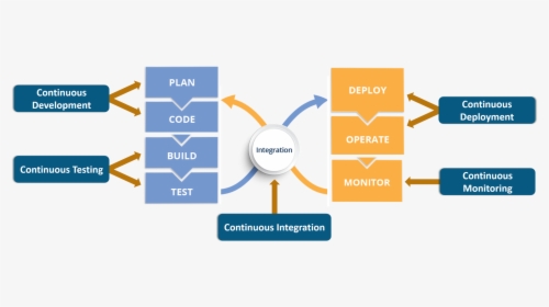 Phases Explained - Devops Tools - Edureka - Devops Phases, HD Png Download, Free Download